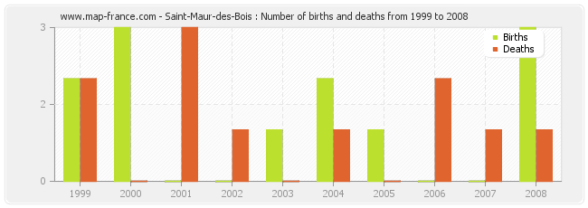 Saint-Maur-des-Bois : Number of births and deaths from 1999 to 2008