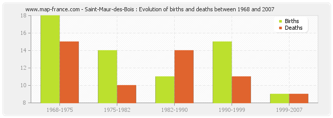 Saint-Maur-des-Bois : Evolution of births and deaths between 1968 and 2007