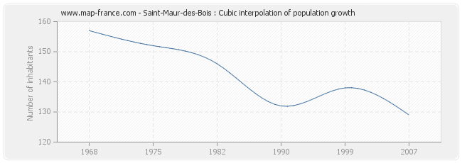 Saint-Maur-des-Bois : Cubic interpolation of population growth