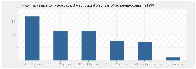 Age distribution of population of Saint-Maurice-en-Cotentin in 1999