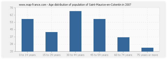Age distribution of population of Saint-Maurice-en-Cotentin in 2007