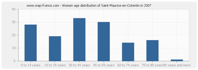 Women age distribution of Saint-Maurice-en-Cotentin in 2007