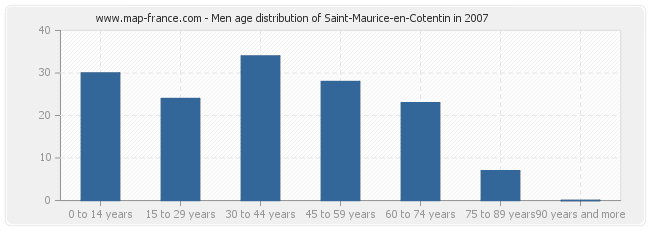 Men age distribution of Saint-Maurice-en-Cotentin in 2007