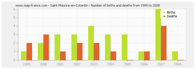 Saint-Maurice-en-Cotentin : Number of births and deaths from 1999 to 2008