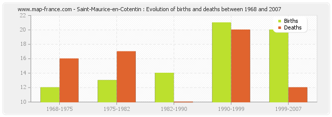 Saint-Maurice-en-Cotentin : Evolution of births and deaths between 1968 and 2007