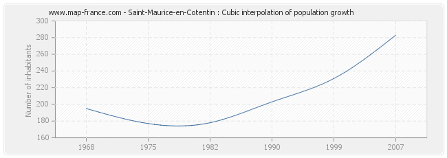 Saint-Maurice-en-Cotentin : Cubic interpolation of population growth