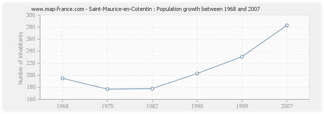 Population Saint-Maurice-en-Cotentin
