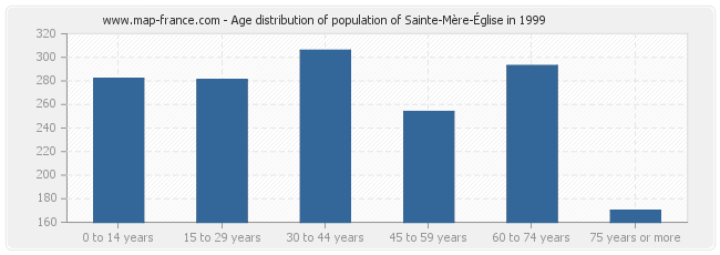 Age distribution of population of Sainte-Mère-Église in 1999