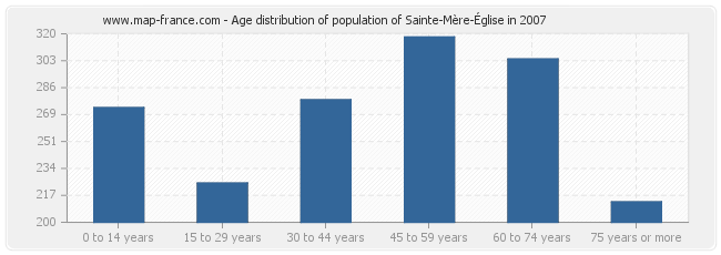 Age distribution of population of Sainte-Mère-Église in 2007