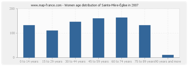 Women age distribution of Sainte-Mère-Église in 2007