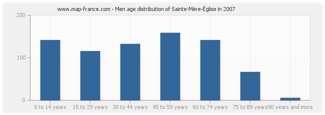 Men age distribution of Sainte-Mère-Église in 2007