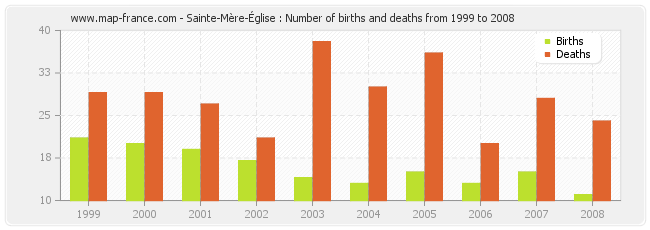 Sainte-Mère-Église : Number of births and deaths from 1999 to 2008
