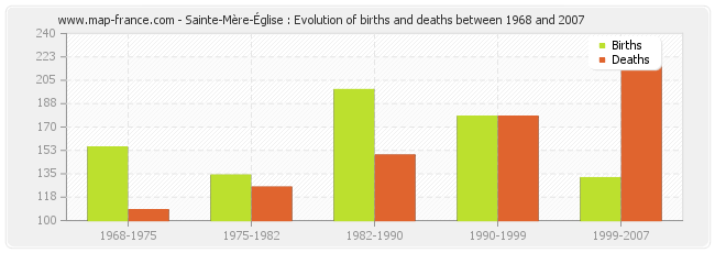Sainte-Mère-Église : Evolution of births and deaths between 1968 and 2007