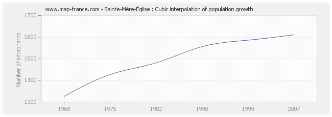 Sainte-Mère-Église : Cubic interpolation of population growth