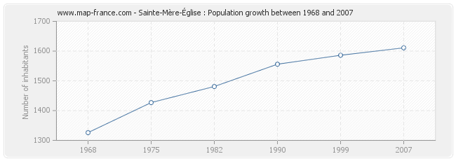 Population Sainte-Mère-Église