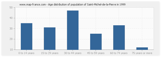 Age distribution of population of Saint-Michel-de-la-Pierre in 1999
