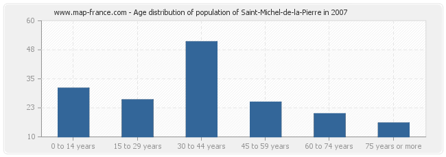 Age distribution of population of Saint-Michel-de-la-Pierre in 2007