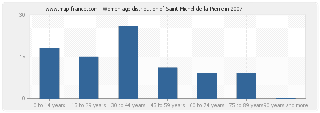 Women age distribution of Saint-Michel-de-la-Pierre in 2007