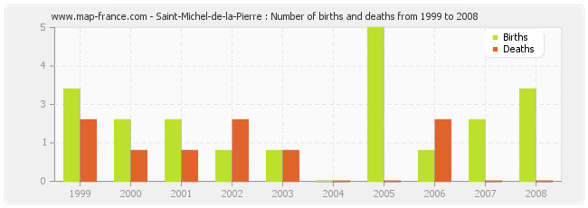 Saint-Michel-de-la-Pierre : Number of births and deaths from 1999 to 2008