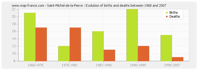 Saint-Michel-de-la-Pierre : Evolution of births and deaths between 1968 and 2007