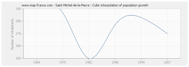 Saint-Michel-de-la-Pierre : Cubic interpolation of population growth
