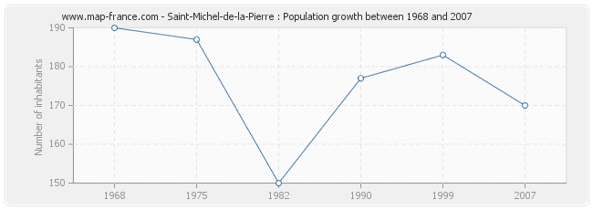 Population Saint-Michel-de-la-Pierre