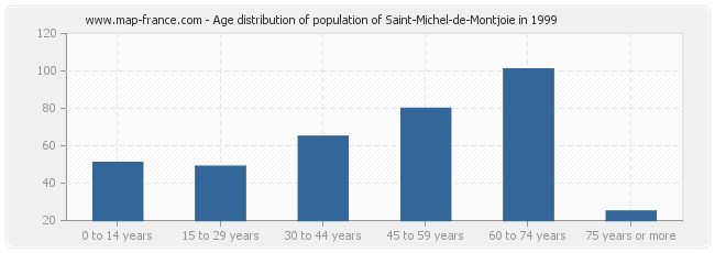 Age distribution of population of Saint-Michel-de-Montjoie in 1999