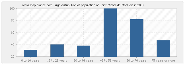 Age distribution of population of Saint-Michel-de-Montjoie in 2007