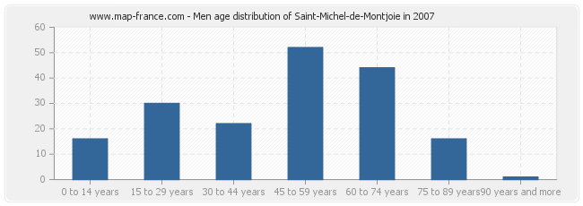 Men age distribution of Saint-Michel-de-Montjoie in 2007