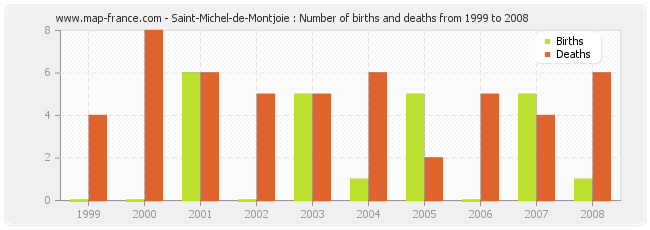 Saint-Michel-de-Montjoie : Number of births and deaths from 1999 to 2008