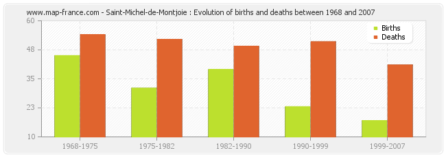 Saint-Michel-de-Montjoie : Evolution of births and deaths between 1968 and 2007