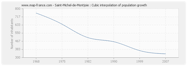 Saint-Michel-de-Montjoie : Cubic interpolation of population growth