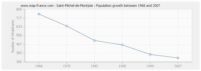 Population Saint-Michel-de-Montjoie