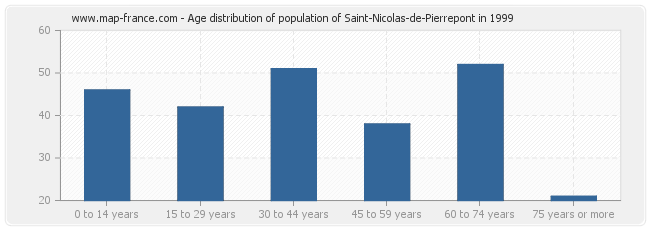 Age distribution of population of Saint-Nicolas-de-Pierrepont in 1999