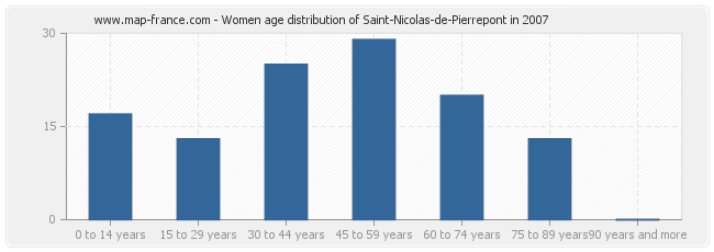 Women age distribution of Saint-Nicolas-de-Pierrepont in 2007