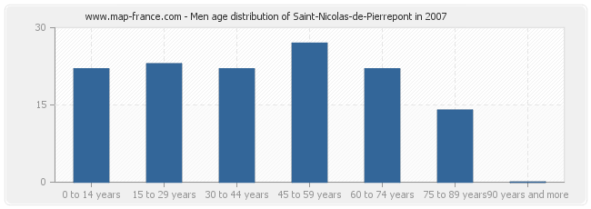 Men age distribution of Saint-Nicolas-de-Pierrepont in 2007