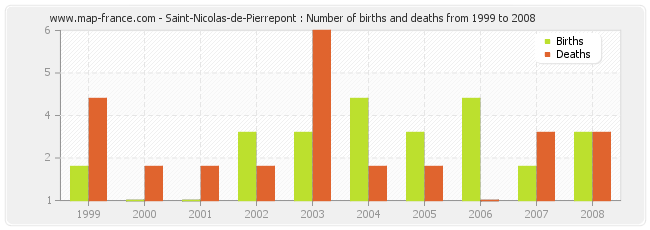 Saint-Nicolas-de-Pierrepont : Number of births and deaths from 1999 to 2008