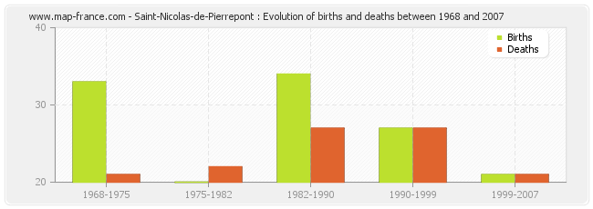 Saint-Nicolas-de-Pierrepont : Evolution of births and deaths between 1968 and 2007