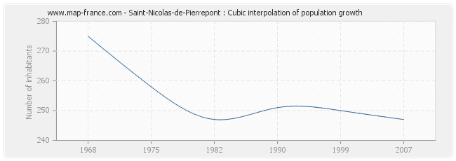 Saint-Nicolas-de-Pierrepont : Cubic interpolation of population growth