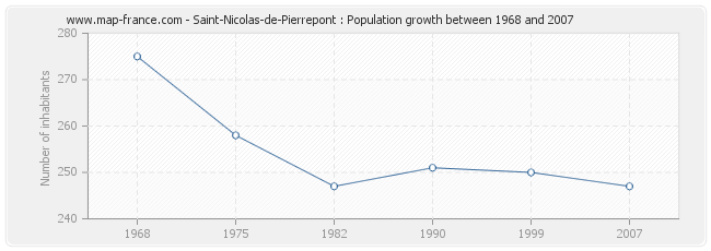 Population Saint-Nicolas-de-Pierrepont