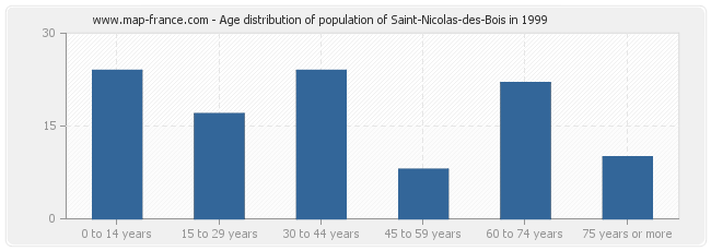 Age distribution of population of Saint-Nicolas-des-Bois in 1999