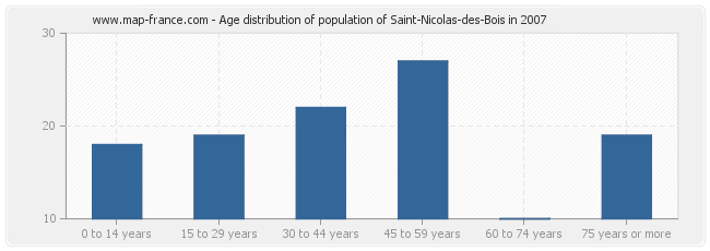Age distribution of population of Saint-Nicolas-des-Bois in 2007