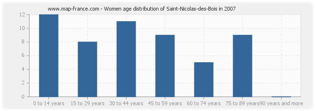 Women age distribution of Saint-Nicolas-des-Bois in 2007