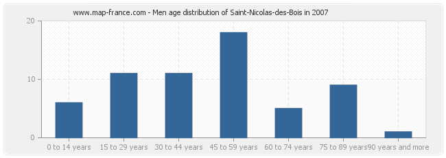 Men age distribution of Saint-Nicolas-des-Bois in 2007