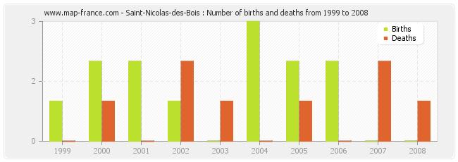 Saint-Nicolas-des-Bois : Number of births and deaths from 1999 to 2008