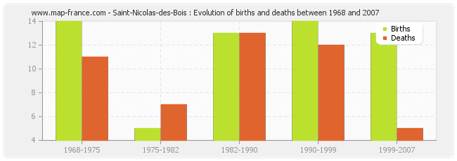 Saint-Nicolas-des-Bois : Evolution of births and deaths between 1968 and 2007