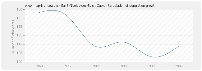 Saint-Nicolas-des-Bois : Cubic interpolation of population growth