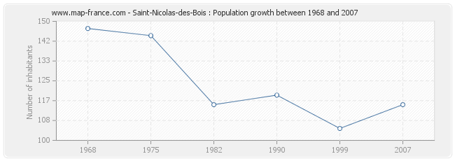 Population Saint-Nicolas-des-Bois