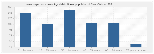 Age distribution of population of Saint-Ovin in 1999