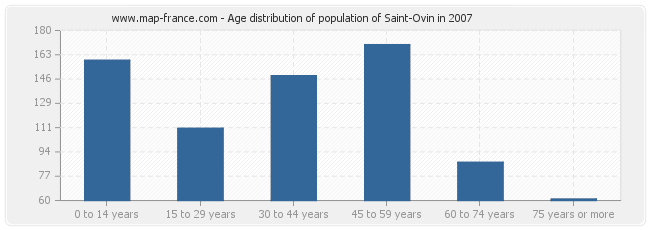 Age distribution of population of Saint-Ovin in 2007